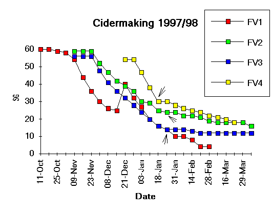 Graph of 1997 fermentations