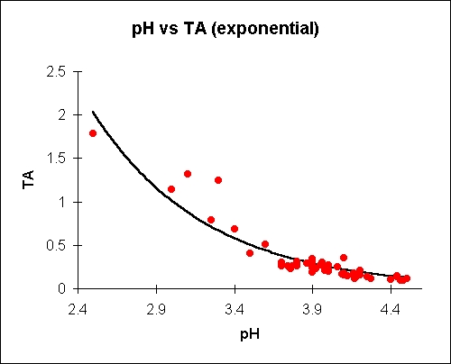 Exponential plot
